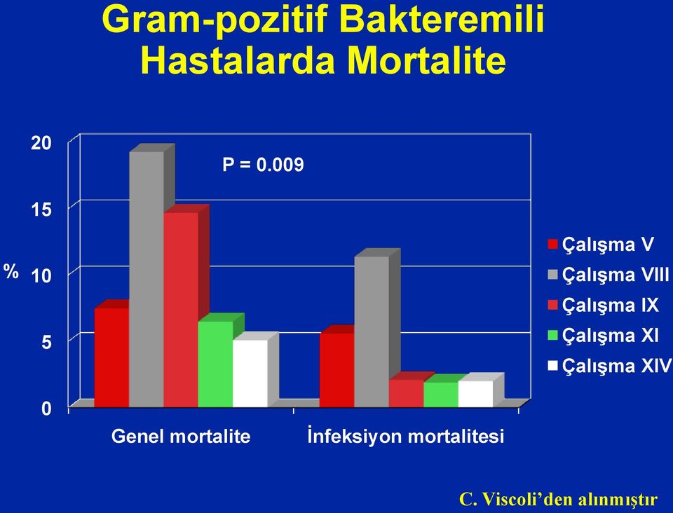 009 % 15 10 5 Çalışma V Çalışma VIII Çalışma IX