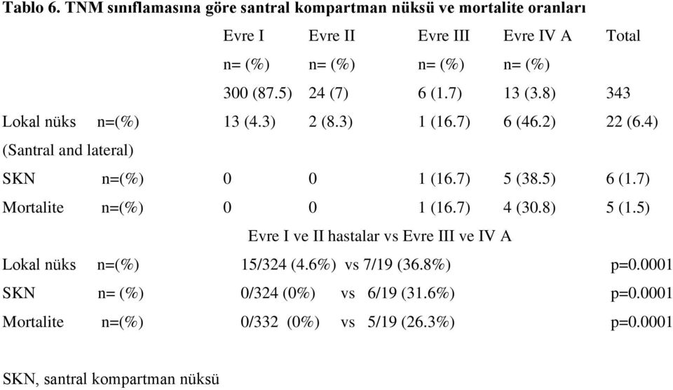 5) 24 (7) 6 (1.7) 13 (3.8) 343 Lokal nüks n=(%) 13 (4.3) 2 (8.3) 1 (16.7) 6 (46.2) 22 (6.4) (Santral and lateral) SKN n=(%) 0 0 1 (16.7) 5 (38.