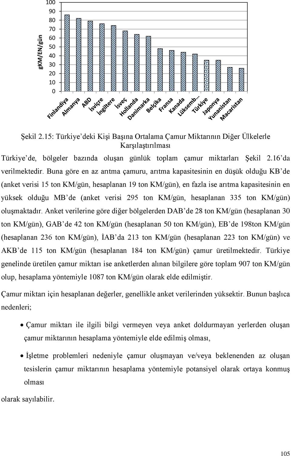 Buna göre en az arıtma çamuru, arıtma kapasitesinin en düşük olduğu KB de (anket verisi 15 ton KM/gün, hesaplanan 19 ton KM/gün), en fazla ise arıtma kapasitesinin en yüksek olduğu MB de (anket