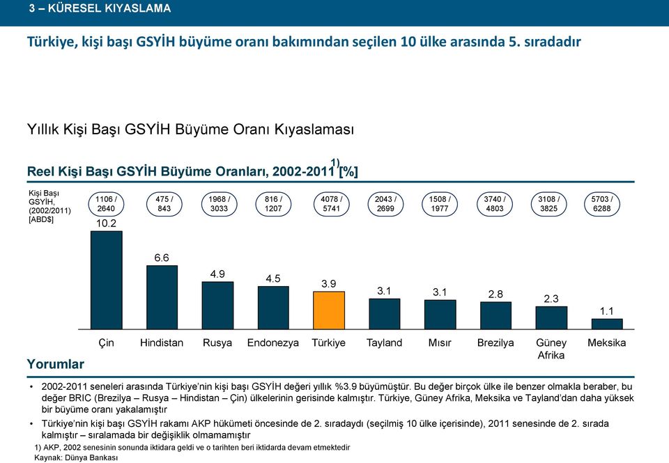 2 475 / 843 1968 / 3033 816 / 1207 4078 / 5741 2043 / 2699 1508 / 1977 3740 / 4803 3108 / 3825 5703 / 6288 6.6 4.9 4.5 3.9 3.1 3.1 2.8 2.3 1.1 Yorumlar Çin Hindistan Rusya Endonezya Türkiye Tayland Mısır Brezilya Güney Afrika Meksika 2002-2011 seneleri arasında Türkiye nin kişi başı GSYİH değeri yıllık %3.