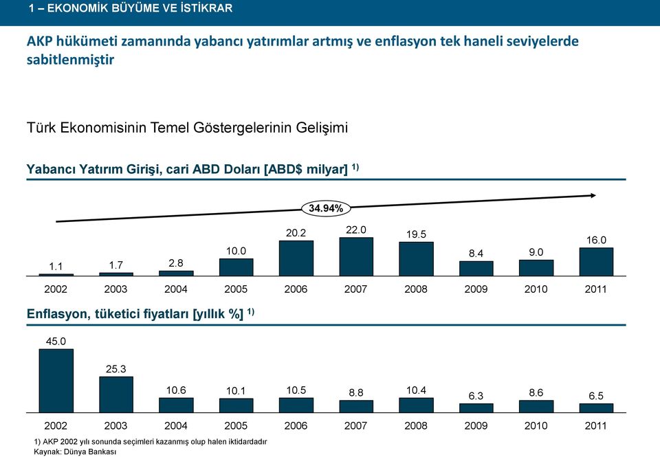 0 19.5 8.4 9.0 16.0 2002 2003 2004 2005 2006 2007 2008 2009 2010 2011 Enflasyon, tüketici fiyatları [yıllık %] 1) 45.0 25.3 10.6 10.1 10.