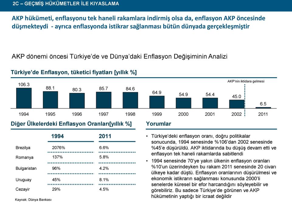 9 54.4 AKP nin iktidara gelmesi 45.0 6.5 1994 1995 1996 1997 1998 1999 2000 2001 2002 2011 Diğer Ülkelerdeki Enflasyon Oranları[yıllık %] Yorumlar 1994 2011 Brezilya 2076% 6.6% Romanya 137% 5.