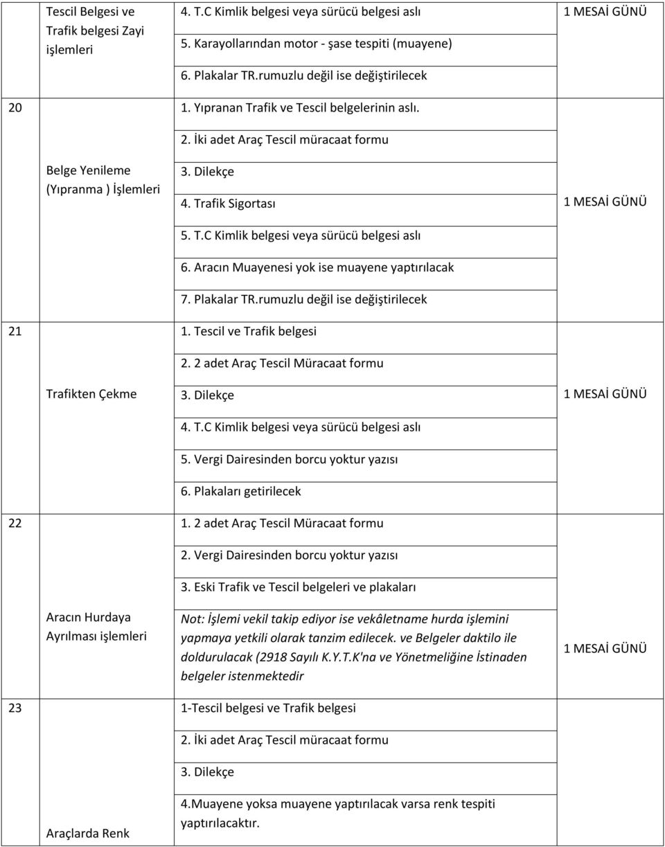 Aracın Muayenesi yok ise muayene yaptırılacak 7. Plakalar TR.rumuzlu değil ise değiştirilecek 21 1. Tescil ve Trafik belgesi Trafikten Çekme 2. 2 adet Araç Tescil Müracaat formu 3. Dilekçe 4. T.C Kimlik belgesi veya sürücü belgesi aslı 5.