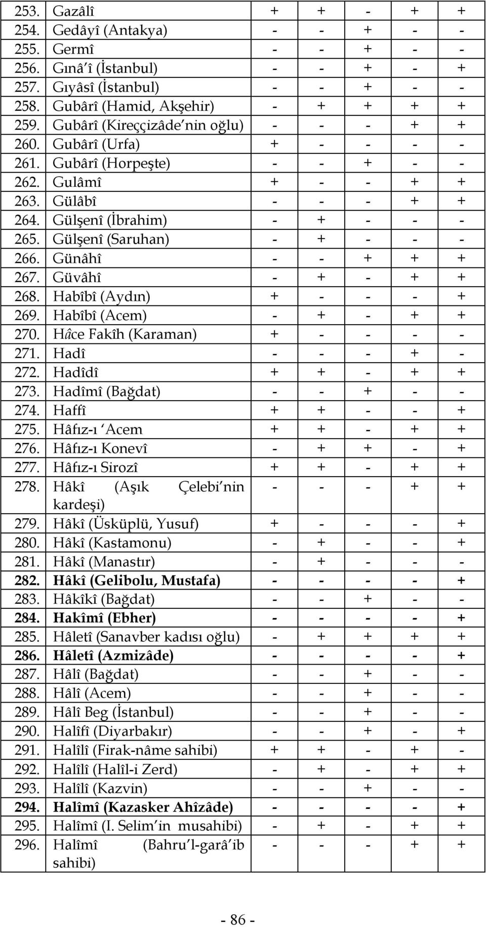 Gülşenî (Saruhan) - + - - - 266. Günâhî - - + + + 267. Güvâhî - + - + + 268. Habîbî (Aydın) + - - - + 269. Habîbî (Acem) - + - + + 270. Hâce Fakîh (Karaman) + - - - - 271. Hadî - - - + - 272.