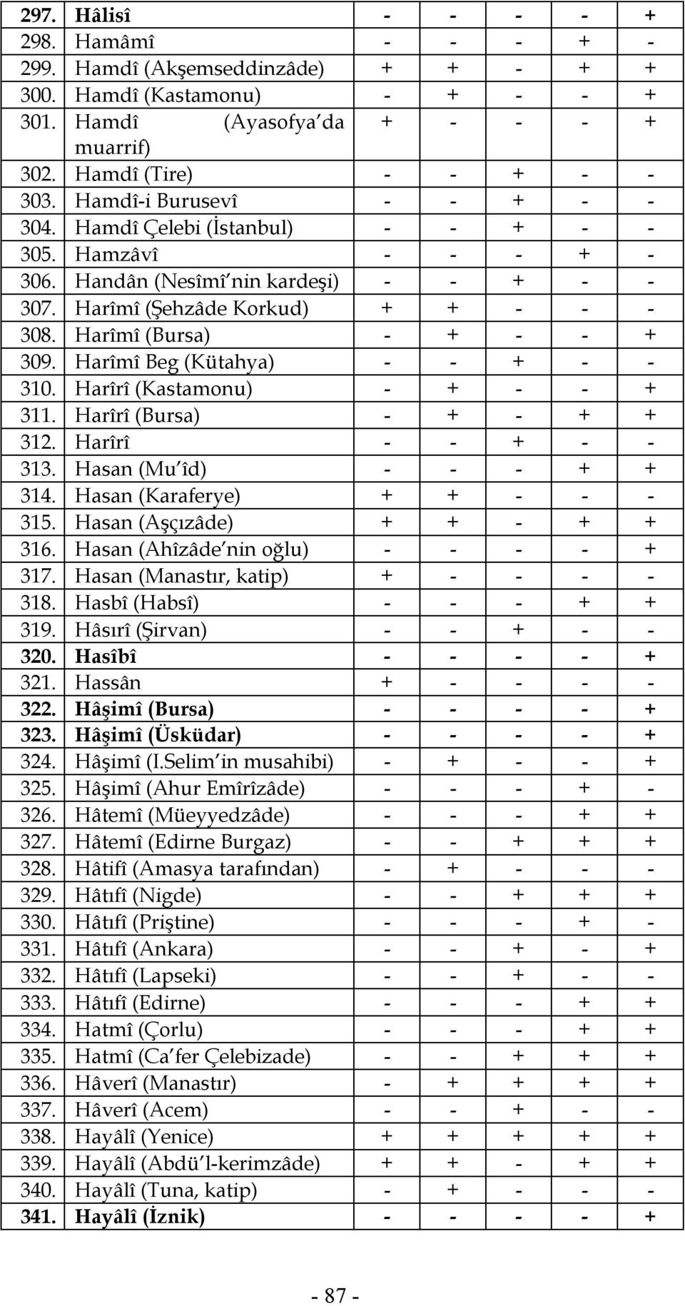 Harîmî (Bursa) - + - - + 309. Harîmî Beg (Kütahya) - - + - - 310. Harîrî (Kastamonu) - + - - + 311. Harîrî (Bursa) - + - + + 312. Harîrî - - + - - 313. Hasan (Mu îd) - - - + + 314.