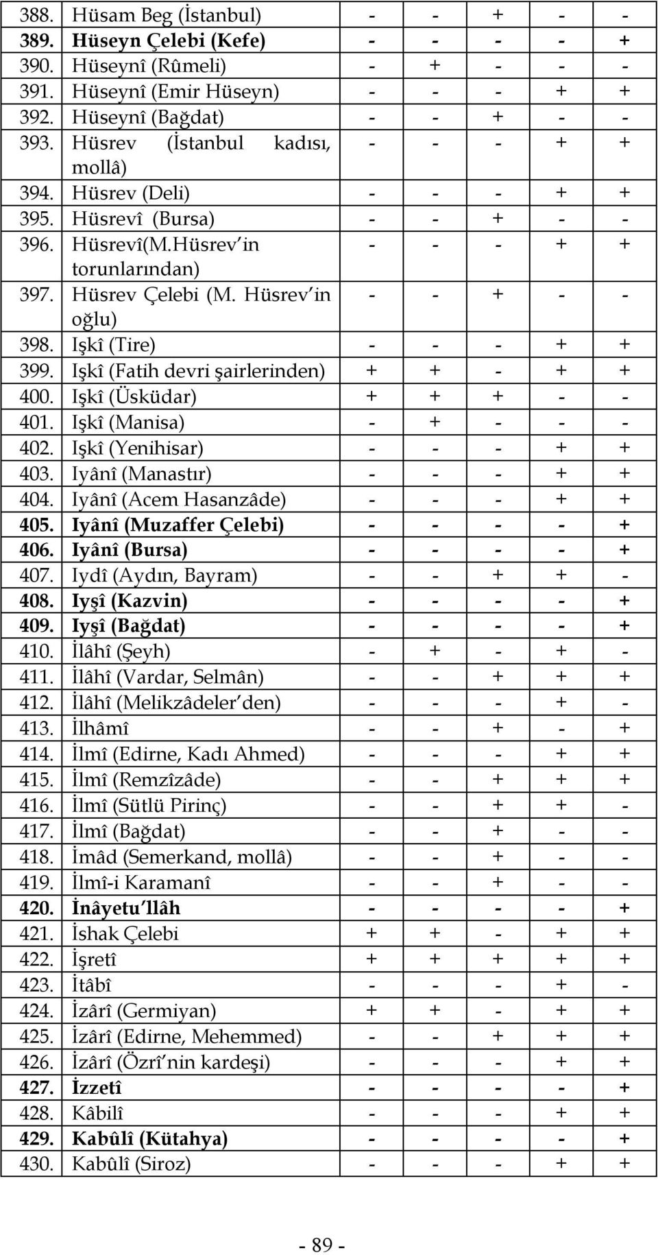 Hüsrev in - - + - - oğlu) 398. Işkî (Tire) - - - + + 399. Işkî (Fatih devri şairlerinden) + + - + + 400. Işkî (Üsküdar) + + + - - 401. Işkî (Manisa) - + - - - 402. Işkî (Yenihisar) - - - + + 403.