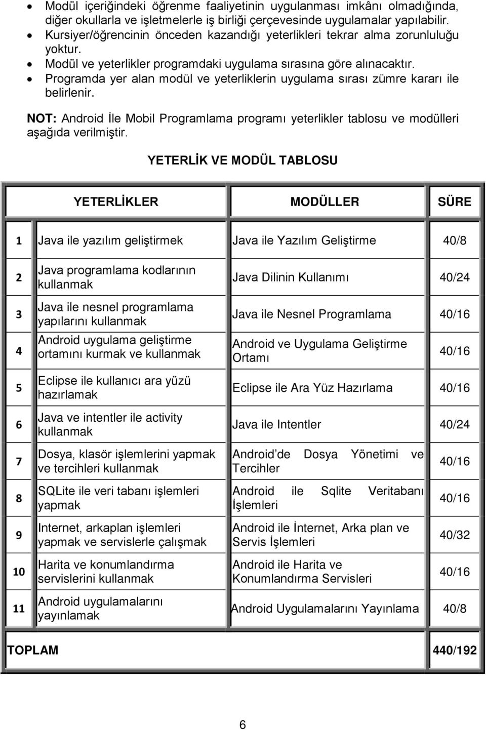 Programda yer alan modül ve yeterliklerin uygulama sırası zümre kararı ile belirlenir. NOT: Android İle Mobil Programlama programı yeterlikler tablosu ve modülleri aşağıda verilmiştir.