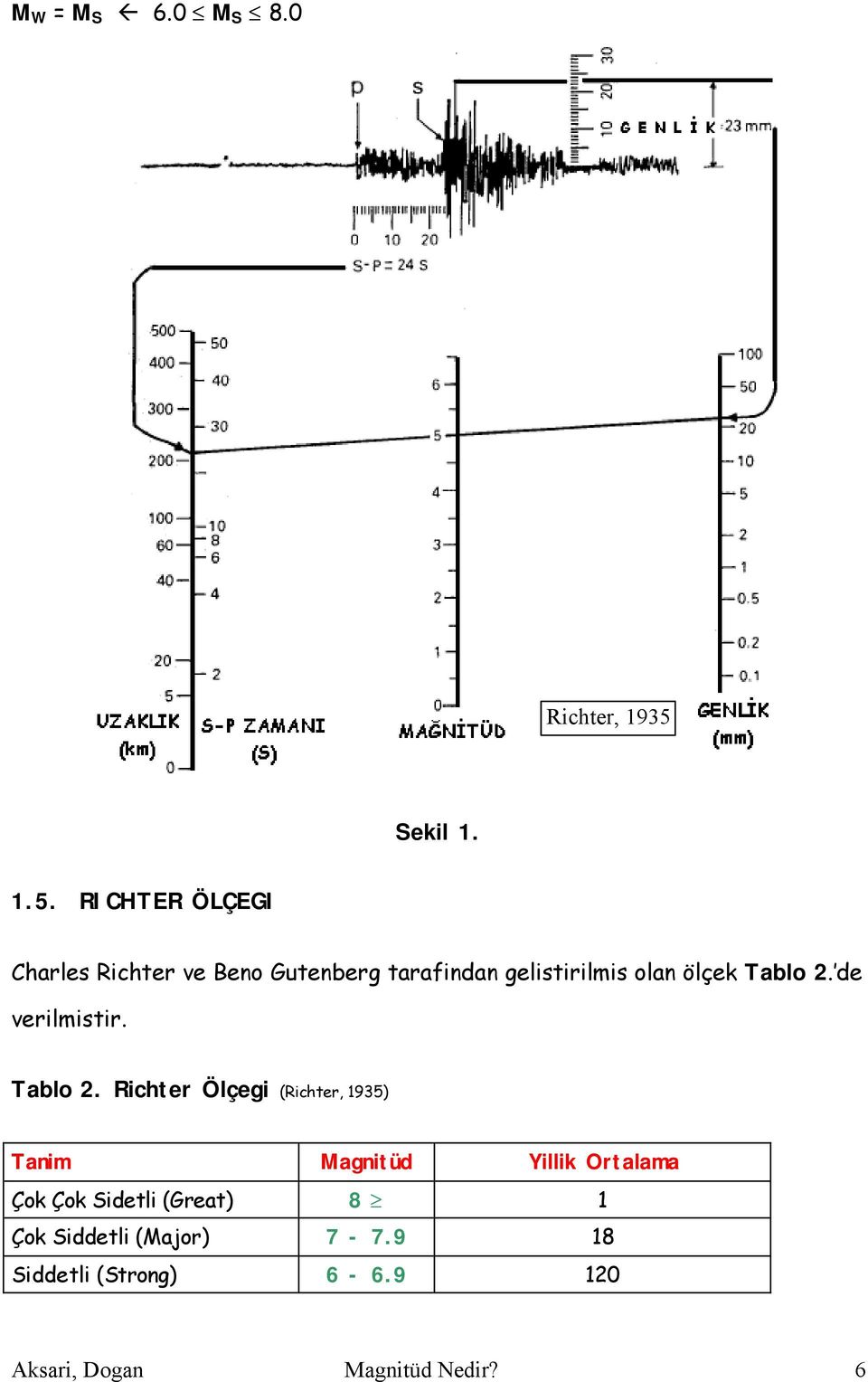 RICHTER ÖLÇEGI Charles Richter ve Beno Gutenberg tarafindan gelistirilmis olan ölçek