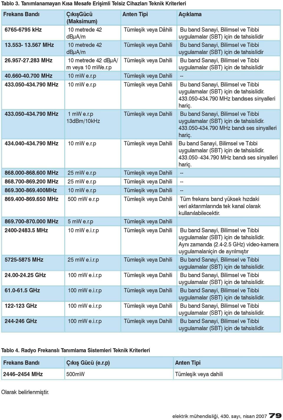 050-434.790 MHz 10 mw e.r.p Tümleşik veya Dahili 433.050-434.790 MHz bandıses sinyalleri hariç. 433.050-434.790 MHz 1 mw e.r.p 13dBm/10kHz Tümleşik veya Dahili 433.050-434.790 MHz bandı ses sinyalleri hariç.