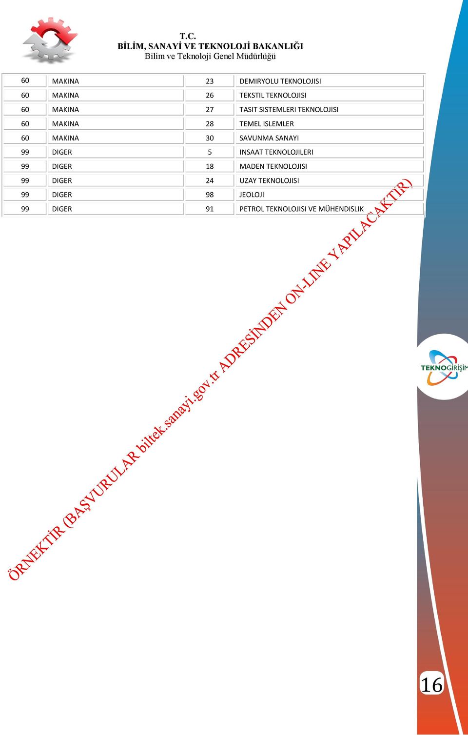 SANAYI 99 DIGER 5 INSAAT TEKNOLOJILERI 99 DIGER 18 MADEN TEKNOLOJISI 99 DIGER 24