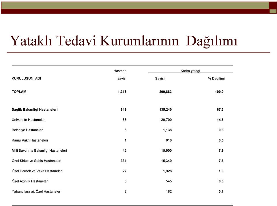 6 Kamu Vakfi Hastaneleri 1 910 0.5 Milli Savunma Bakanligi Hastaneleri 42 15,900 7.