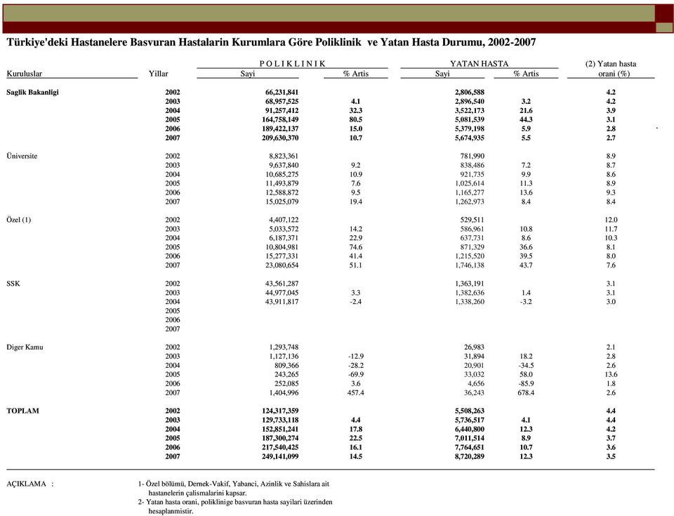 0 5,379,198 5.9 2.8 2007 209,630,370 10.7 5,674,935 5.5 2.7 Üniversite 2002 8,823,361 781,990 8.9 2003 9,637,840 9.2 838,486 7.2 8.7 2004 10,685,275 10.9 921,735 9.9 8.6 2005 11,493,879 7.