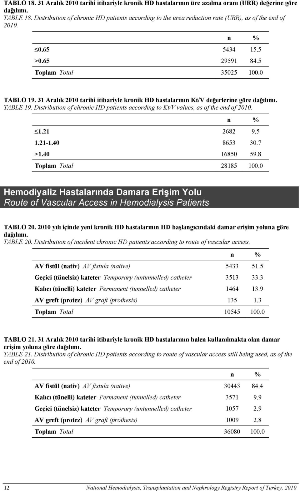 31 Aralık 2010 tarihi itibariyle kronik HD hastalarının Kt/V değerlerine göre dağılımı. TABLE 19. Distribution of chronic HD patients according to Kt/V values, as of the end of 2010. 1.21 2682 9.5 1.