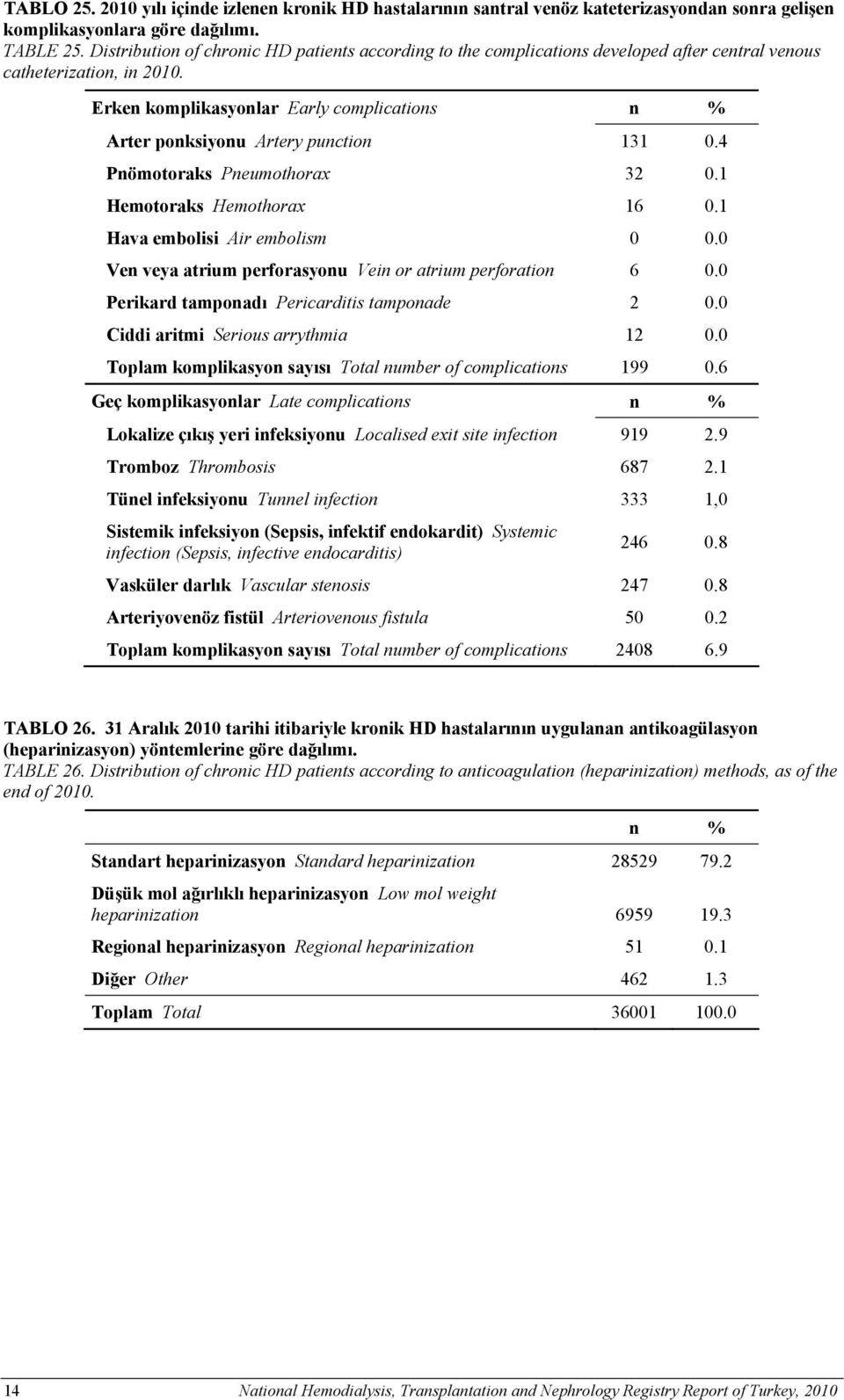 Erken komplikasyonlar Early complications Arter ponksiyonu Artery punction 131 0.4 Pnömotoraks Pneumothorax 32 0.1 Hemotoraks Hemothorax 16 0.1 Hava embolisi Air embolism 0 0.