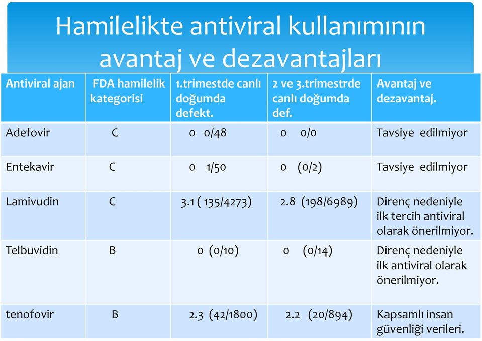 Adefovir C 0 0/48 0 0/0 Tavsiye edilmiyor Entekavir C 0 1/50 0 (0/2) Tavsiye edilmiyor Lamivudin C 3.1 ( 135/4273) 2.