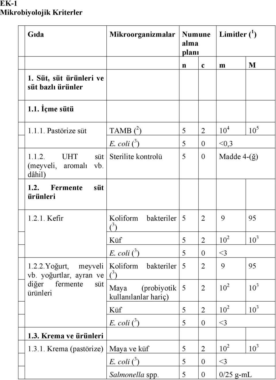 Krema ve ürünleri 1.3.1. Krema (pastörize) TAMB ( 2 ) 5 2 10 4 10 5 E.