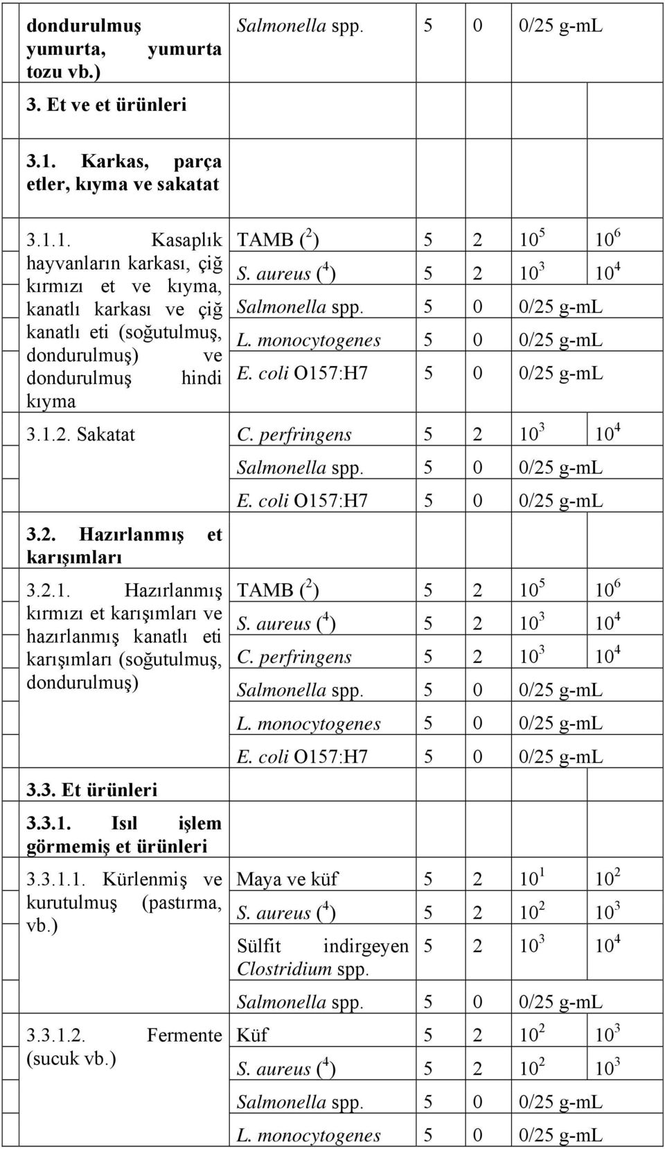 Sakatat 3.2. Hazırlanmış et karışımları 3.2.1. Hazırlanmış kırmızı et karışımları ve hazırlanmış kanatlı eti karışımları (soğutulmuş, dondurulmuş) 3.3. Et ürünleri 3.3.1. Isıl işlem görmemiş et ürünleri 3.