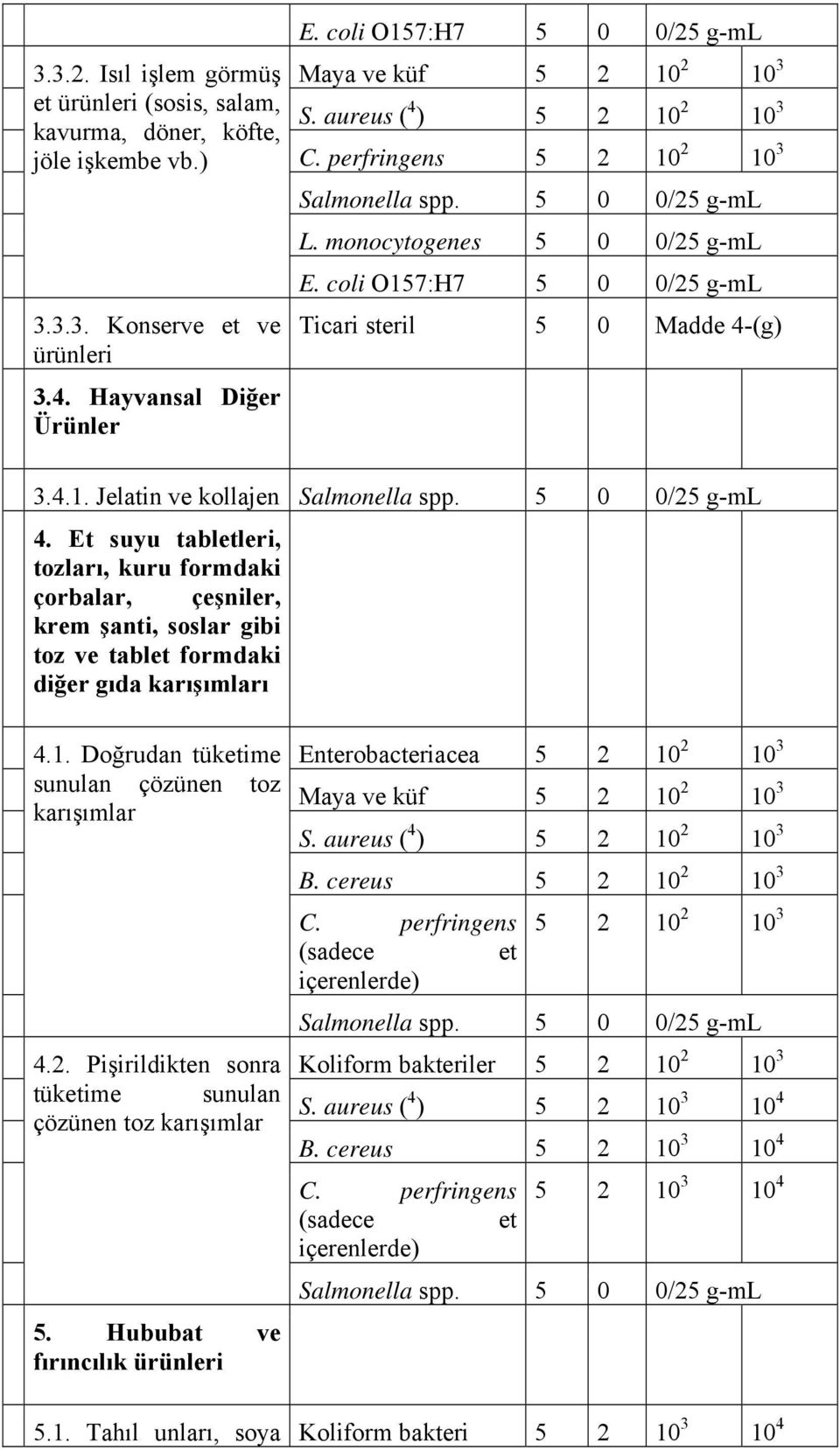 Et suyu tabletleri, tozları, kuru formdaki çorbalar, çeşniler, krem şanti, soslar gibi toz ve tablet formdaki diğer gıda karışımları 4.1. Doğrudan tüketime sunulan çözünen toz karışımlar 4.2.