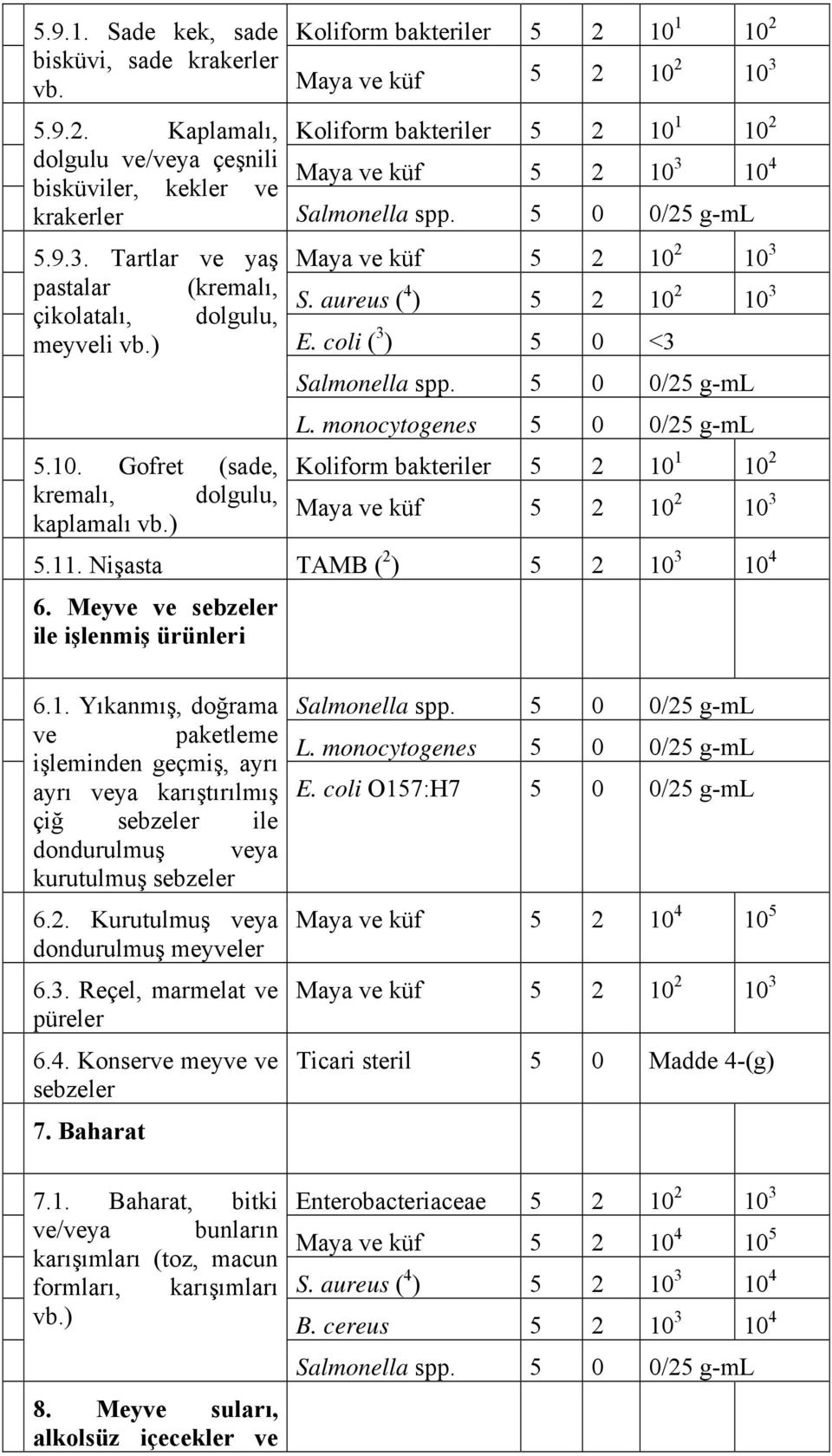 Nişasta TAMB ( 2 ) 5 2 10 3 10 4 6. Meyve ve sebzeler ile işlenmiş ürünleri 6.1. Yıkanmış, doğrama ve paketleme işleminden geçmiş, ayrı ayrı veya karıştırılmış çiğ sebzeler ile dondurulmuş veya kurutulmuş sebzeler 6.