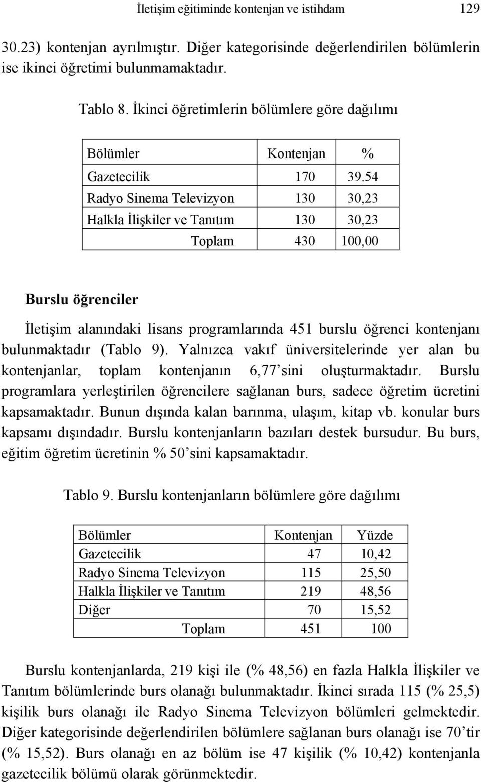 54 Radyo Sinema Televizyon 130 30,23 Halkla İlişkiler ve Tanıtım 130 30,23 Toplam 430 100,00 Burslu öğrenciler İletişim alanındaki lisans programlarında 451 burslu öğrenci kontenjanı bulunmaktadır