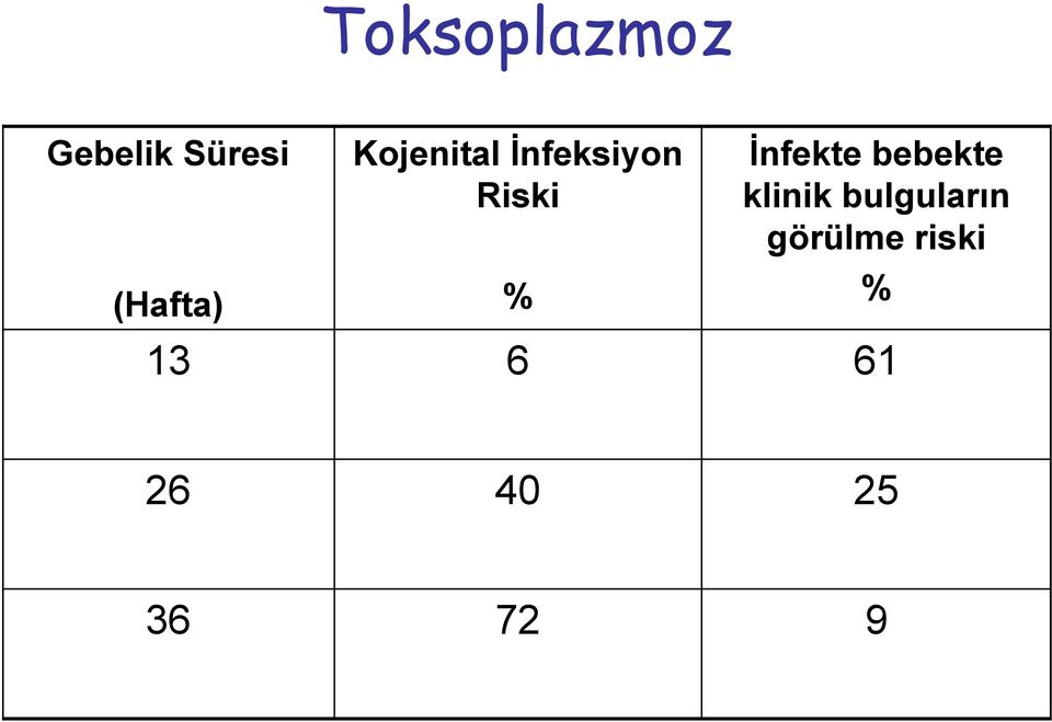 Riski % 6 İnfekte bebekte klinik