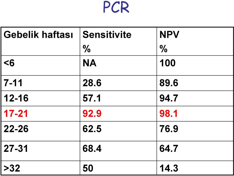 % NA 28.6 57.1 92.9 62.5 68.