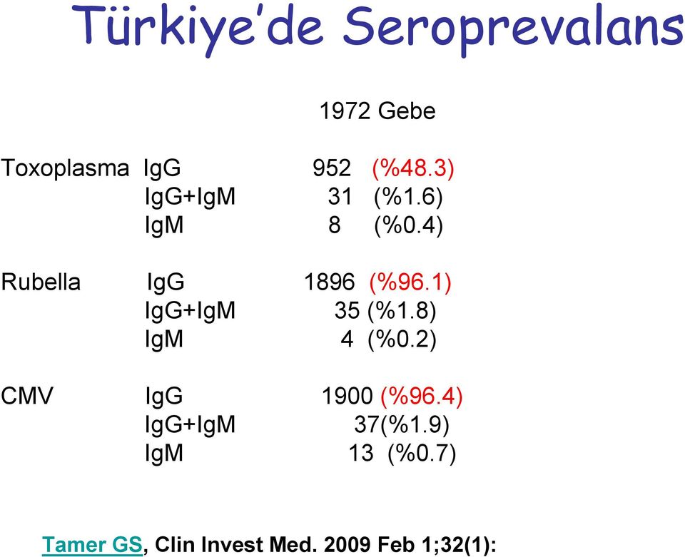 1) IgG+IgM 35 (%1.8) IgM 4 (%0.2) CMV IgG 1900 (%96.