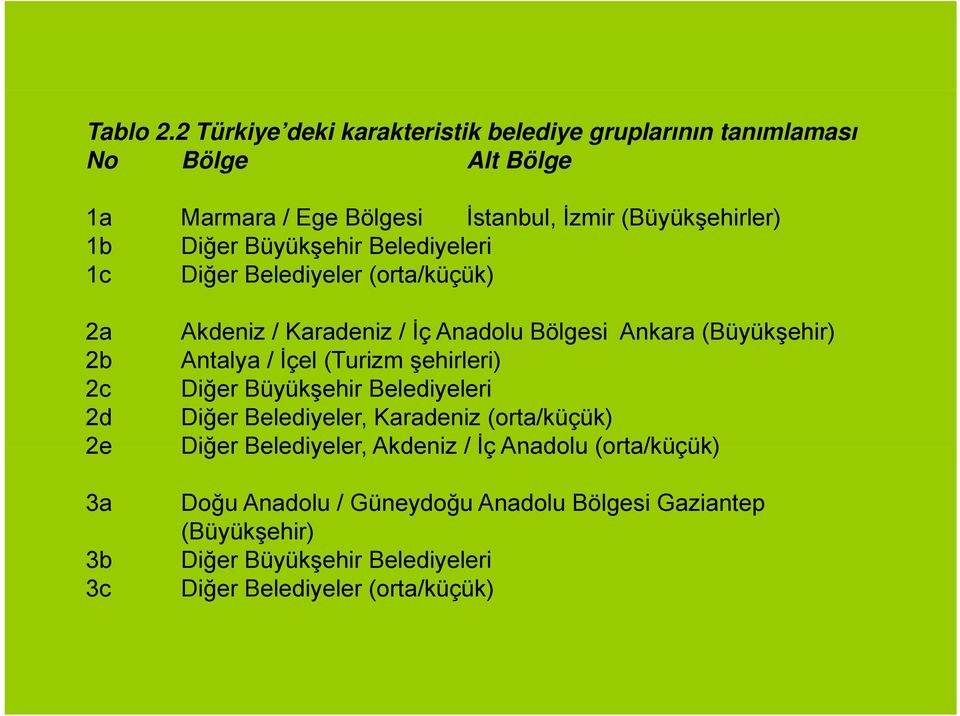 Büyükşehir Belediyeleri 1c Diğer Belediyeler l (orta/küçük) ük) 2a 2b 2c 2d 2e 3a 3b 3c Akdeniz / Karadeniz / İç Anadolu Bölgesi Ankara