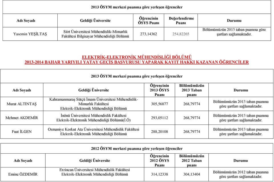 ÖSYS 2013 Taban 305,56877 268,79774 2013 taban na Mehmet AKDEMİR İnönü Üniversitesi Mühendislik Fakültesi Elektrik-Elektronik (İ.