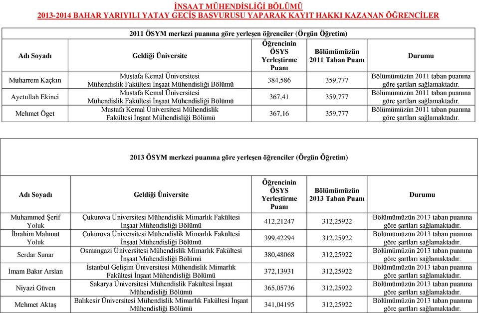 taban na 2013 ÖSYM merkezi na göre yerleşen öğrenciler (Örgün Öğretim) Muhammed Şerif Yoluk İbrahim Mahmut Yoluk Serdar Sunar İmam Bakır Arslan Niyazi Güven Mehmet Aktaş Çukurova Üniversitesi