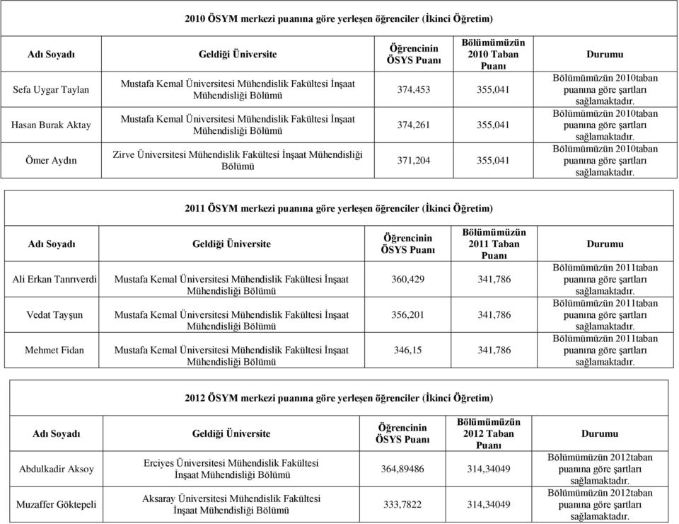 Mehmet Fidan İnşaat İnşaat İnşaat ÖSYS 2011 Taban 360,429 341,786 356,201 341,786 346,15 341,786 2011taban 2011taban 2011taban 2012 ÖSYM merkezi na göre yerleşen öğrenciler (İkinci Öğretim)