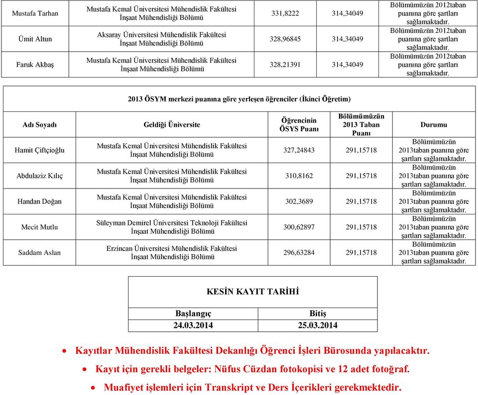 Fakültesi ÖSYS 2013 Taban 327,24843 291,15718 310,8162 291,15718 302,3689 291,15718 300,62897 291,15718 296,63284 291,15718 şartları şartları şartları şartları şartları KESİN KAYIT TARİHİ Başlangıç