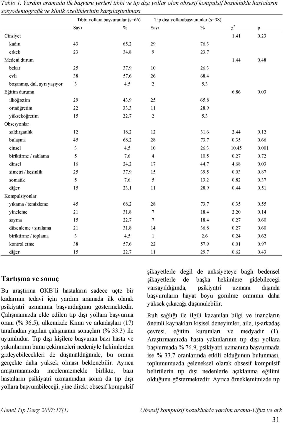 Tıp dışı yollarabaşvuranlar (s=38) Sayı % Sayı % χ 2 p Cinsiyet 1.41 0.23 kadın 43 65.2 29 76.3 erkek 23 34.8 9 23.7 Medeni durum 1.44 0.48 bekar 25 37.9 10 26.3 evli 38 57.6 26 68.