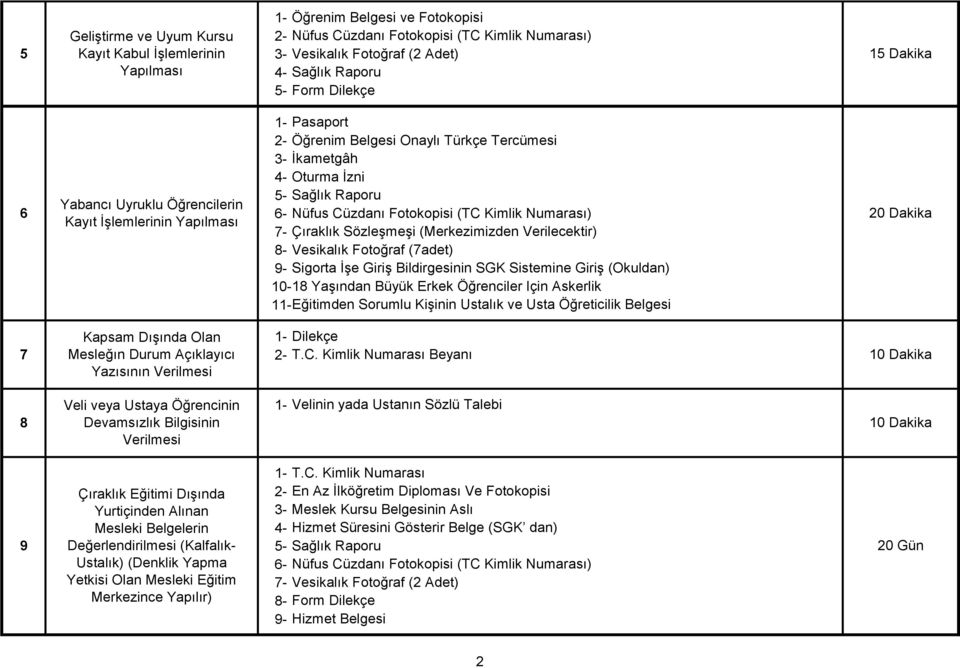 Giriş Bildirgesinin SGK Sistemine Giriş (Okuldan) 10-18 Yaşından Büyük Erkek Öğrenciler Için Askerlik 1Eğitimden Sorumlu Kişinin Ustalık ve Usta Öğreticilik Belgesi 20 Dakika 7 Kapsam Dışında Olan