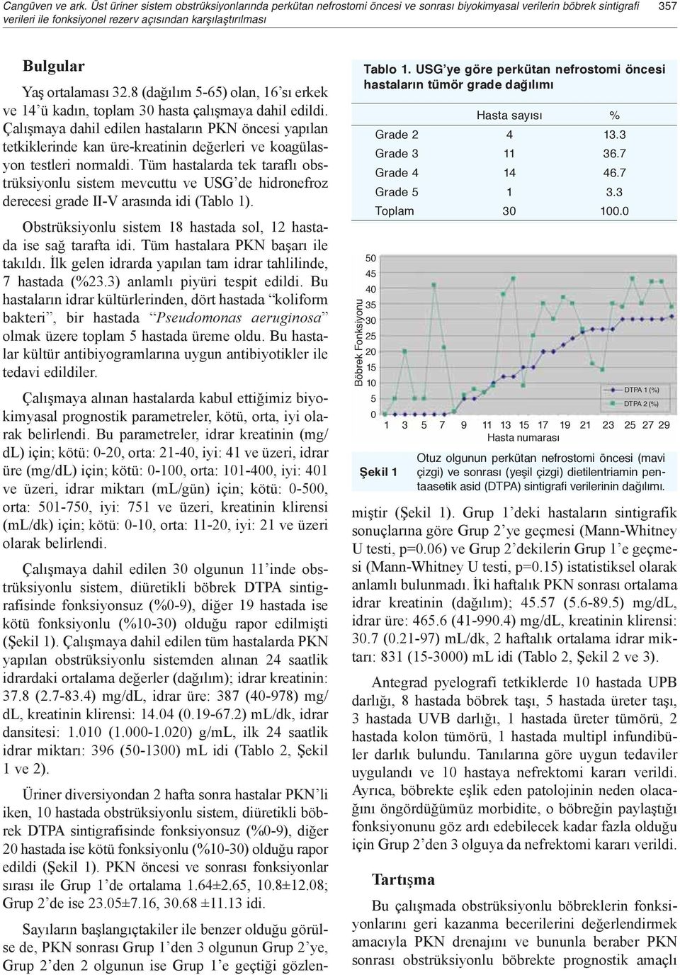 Fonksiyonu Tablo 1. USG ye göre perkütan nefrostomi öncesi hastaların tümör grade dağılımı Hasta sayısı % Grade 2 4 13.3 Grade 3 11 36.7 Grade 4 14 46.7 Grade 5 1 3.3 Toplam 30 100.