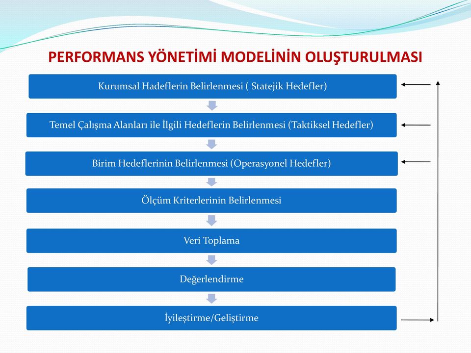 (Taktiksel Hedefler) Birim Hedeflerinin Belirlenmesi (Operasyonel Hedefler)