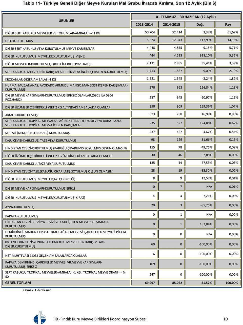 523 918,10% 5,32% DİĞER MEYVELER-KURUTULMUŞ. (0801 İLA 0806 POZ.HARİÇ) 2.131 2.885 35,41% 3,39% SERT KABUKLU MEYVELERİN KARIŞIMLARI-ERİK VEYA İNCİR İÇERMEYEN.KURUTULMUŞ 1.713 1.