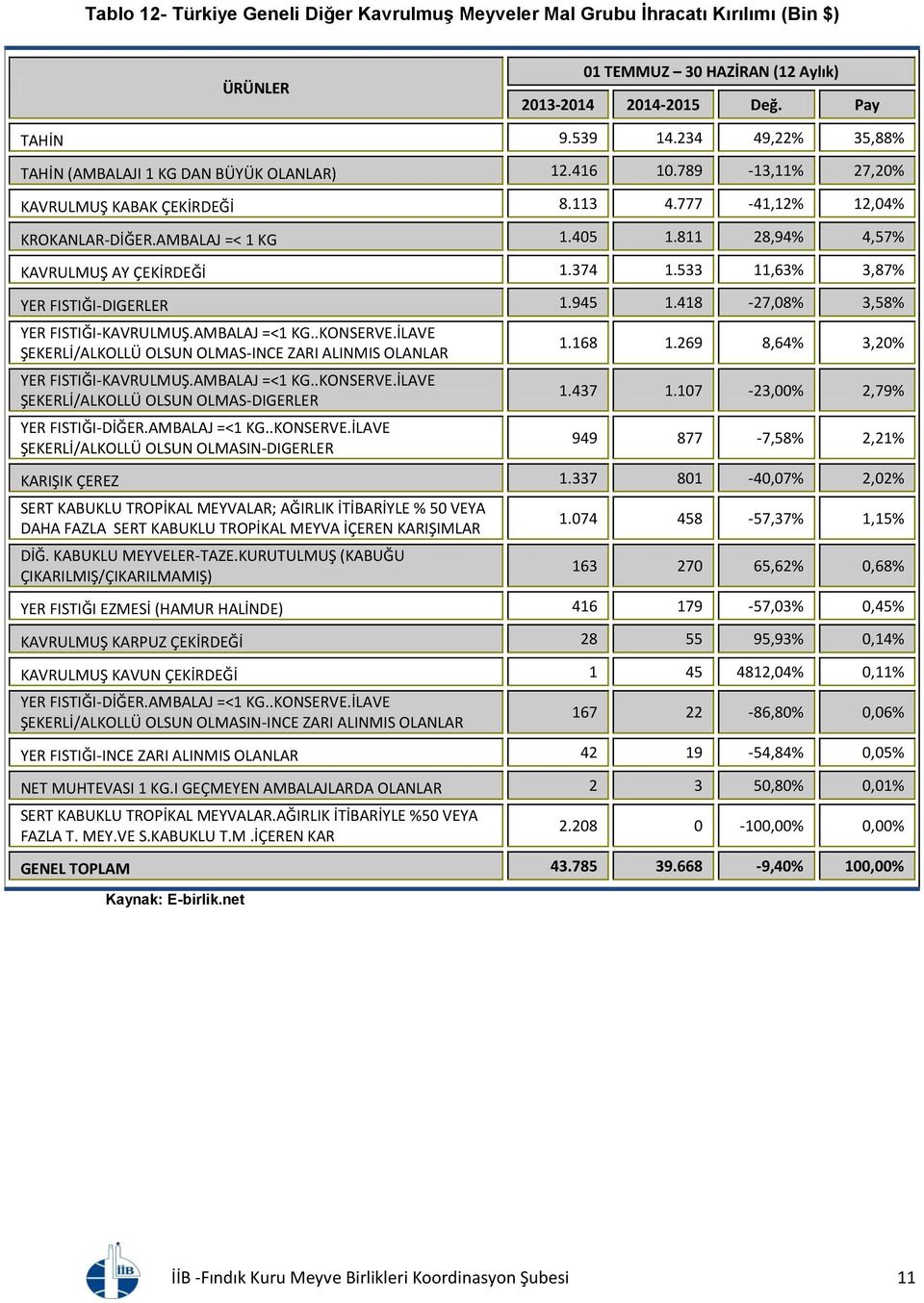 533 11,63% 3,87% YER FISTIĞI-DIGERLER 1.945 1.418-27,08% 3,58% YER FISTIĞI-KAVRULMUŞ.AMBALAJ =<1 KG..KONSERVE.İLAVE ŞEKERLİ/ALKOLLÜ OLSUN OLMAS-INCE ZARI ALINMIS OLANLAR YER FISTIĞI-KAVRULMUŞ.