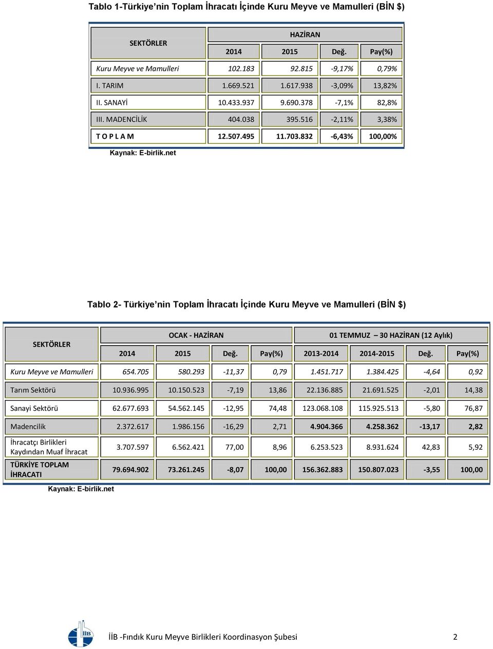 832-6,43% 100,00% Tablo 2- Türkiye nin Toplam İhracatı İçinde Kuru Meyve ve Mamulleri (BİN $) SEKTÖRLER OCAK - HAZİRAN 2014 2015 Değ. Pay(%) 2013-2014 2014-2015 Değ.