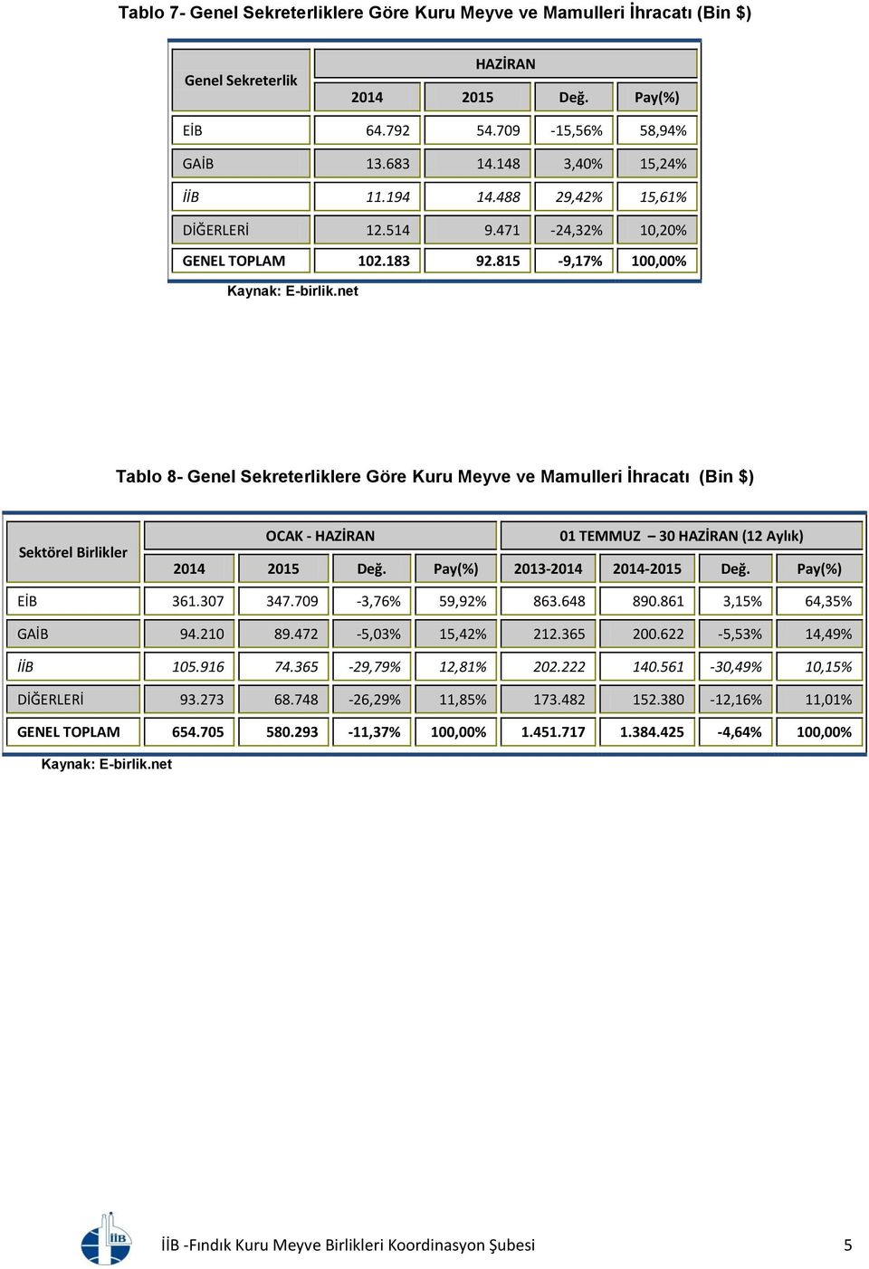 815-9,17% 100,00% Tablo 8- Genel Sekreterliklere Göre Kuru Meyve ve Mamulleri İhracatı (Bin $) Sektörel Birlikler OCAK - HAZİRAN 2014 2015 Değ. Pay(%) 2013-2014 2014-2015 Değ. Pay(%) EİB 361.307 347.