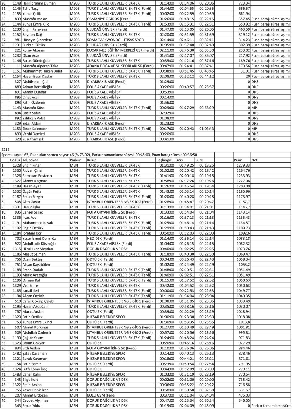 839 Mustafa Atalan M20B OSMANİYE OGİDOS (Ferdi) 01:26:00 01:48:15 00:22:15 557,45 Puan barajı süresi aşımı 24.