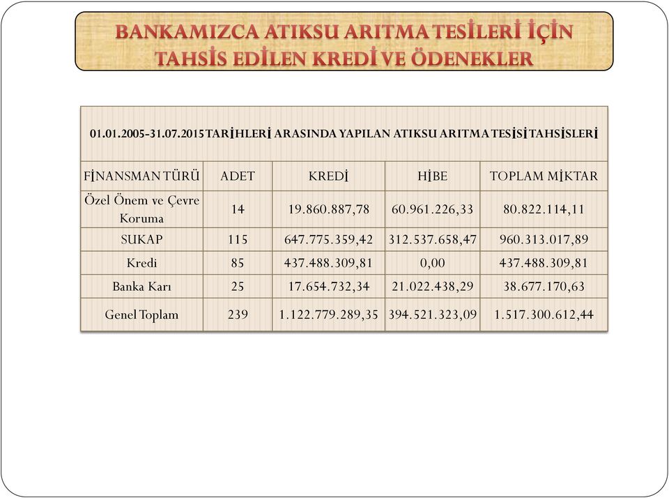 MİKTAR Özel Önem ve Çevre Koruma 14 19.860.887,78 60.961.226,33 80.822.114,11 SUKAP 115 647.775.