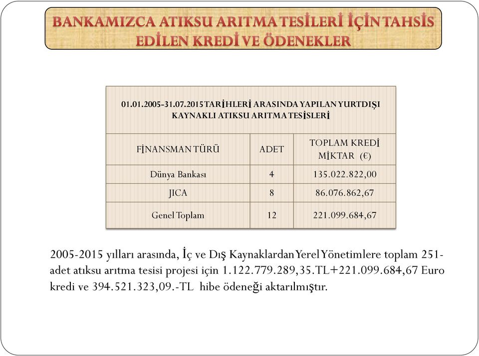 MİKTAR ( ) Dünya Bankası 4 135.022.822,00 JICA 8 86.076.862,67 Genel Toplam 12 221.099.