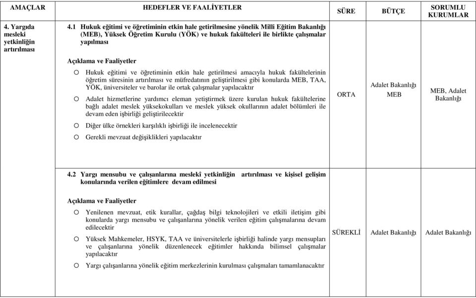 öğretiminin etkin hale getirilmesi amacıyla hukuk fakültelerinin öğretim süresinin artırılması ve müfredatının geliştirilmesi gibi konularda MEB, TAA, YÖK, üniversiteler ve barolar ile ortak