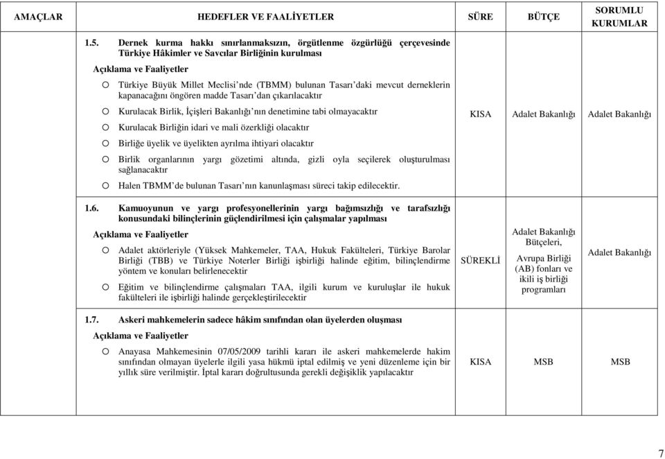 kapanacağını öngören madde Tasarı dan çıkarılacaktır Kurulacak Birlik, Đçişleri Bakanlığı nın denetimine tabi olmayacaktır Kurulacak Birliğin idari ve mali özerkliği olacaktır Birliğe üyelik ve