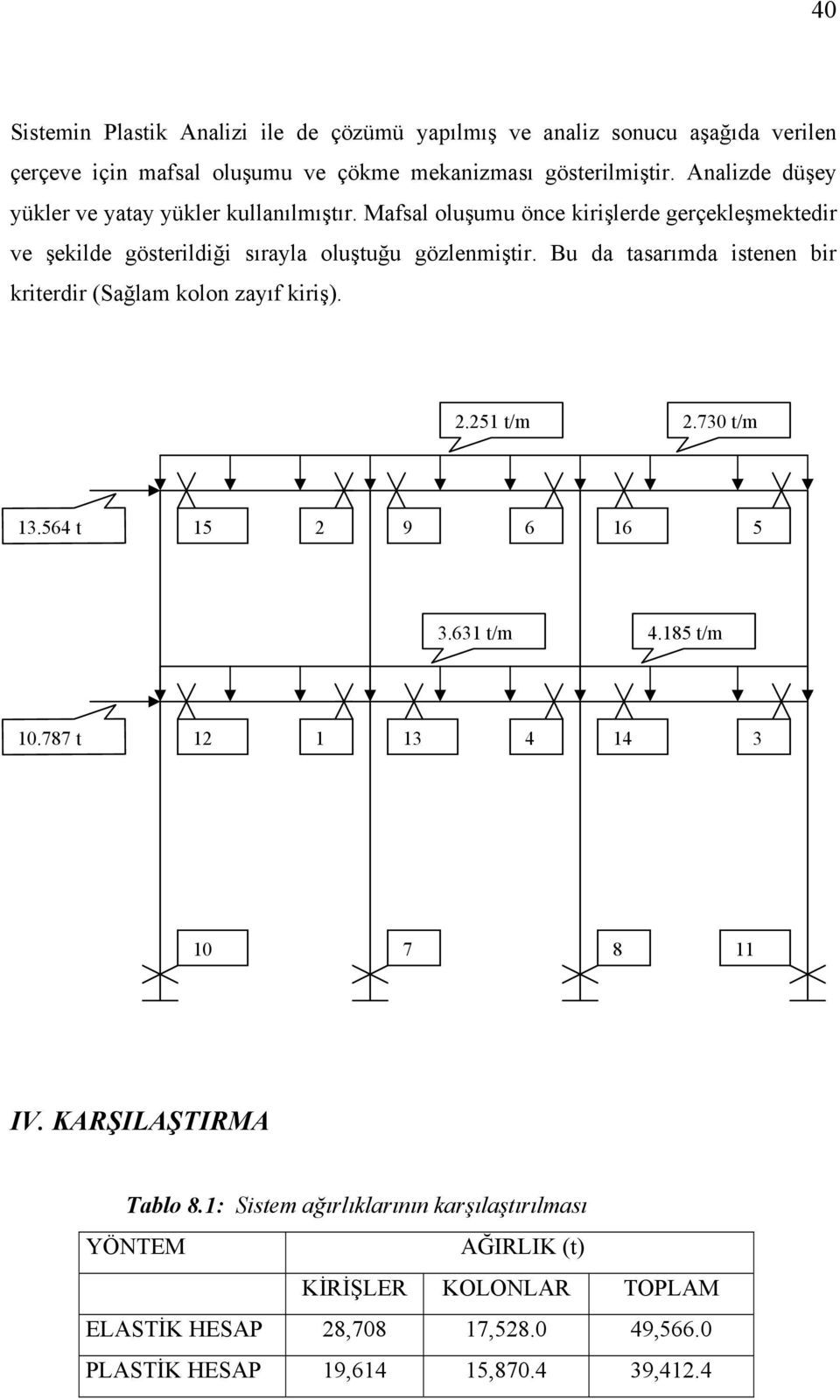 Bu da taarımda itenen bir kriterdir (Sağlam kolon zaıf kiriş). 2.251 t/m 2.730 t/m 13.564 t 15 2 9 6 16 5 3.631 t/m 4.185 t/m 10.