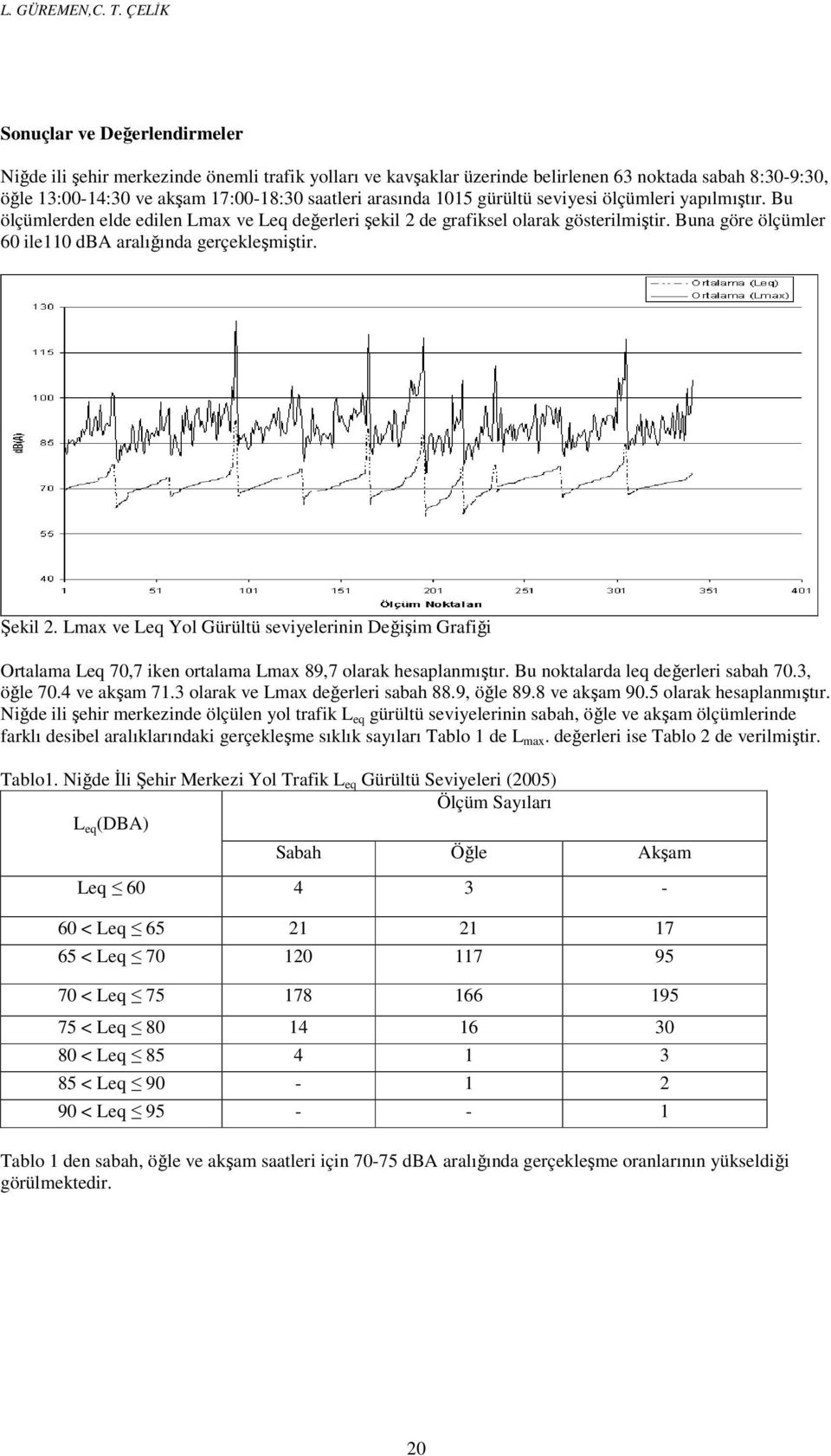 arasında 1015 gürültü seviyesi ölçümleri yapılmıştır. Bu ölçümlerden elde edilen Lmax ve Leq değerleri şekil 2 de grafiksel olarak gösterilmiştir.