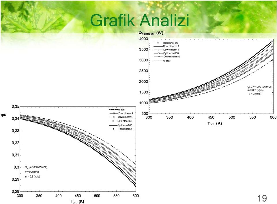 ntherm A Dow ntherm G Dow ntherm T Syltherm 800 Therminol 66 1000 500 300 350 400 450 500 550 600 T ort (K)