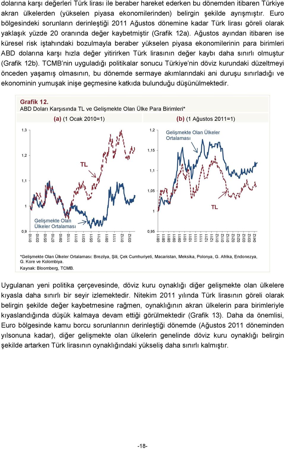 Euro bölgesindeki sorunların derinleştiği 211 Ağustos dönemine kadar Türk lirası göreli olarak yaklaşık yüzde 2 oranında değer kaybetmiştir (Grafik 12a).