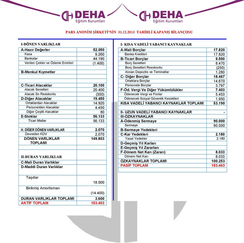 450 Diğer Çeşitli Alacaklar 80 E-Stoklar 56.133 Ticari Mallar 56.133 H. DİĞER DÖNEN VARLIKLAR 2.070 Devreden KDV 2.070 DÖNEN VARLIKLAR 149.